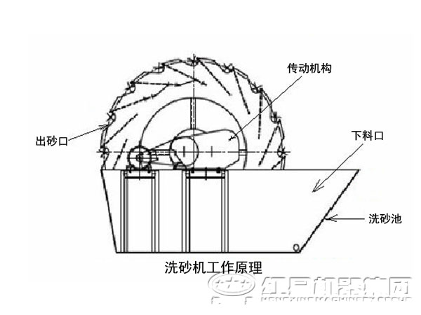 輪斗洗砂機(jī)內(nèi)部結(jié)構(gòu)