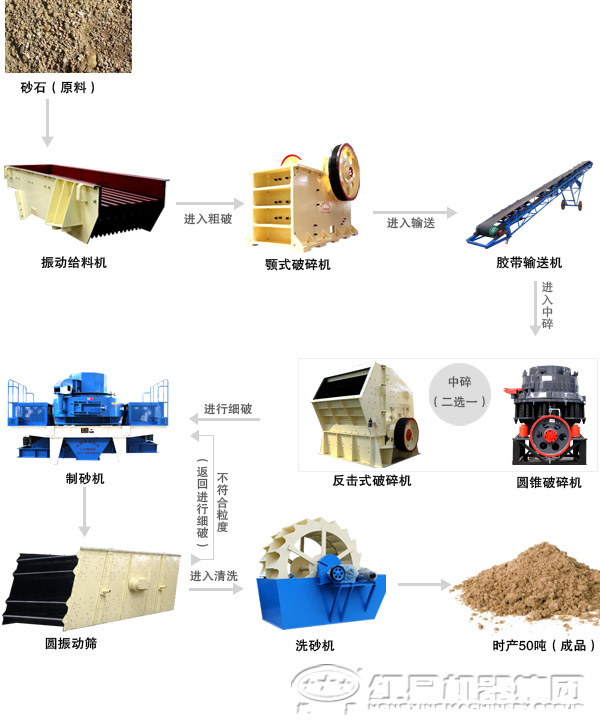 由圓錐破碎機(jī)組成的制砂生產(chǎn)線(xiàn)