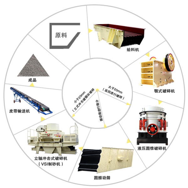 風(fēng)化砂制砂生產(chǎn)線工藝流程