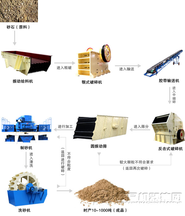 制砂工藝流程