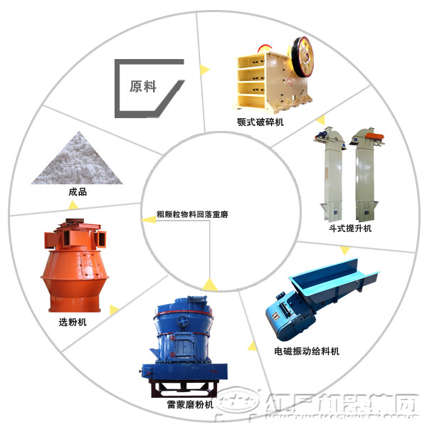 石灰石磨粉生產(chǎn)流程