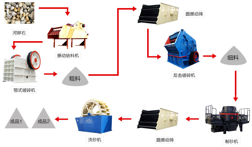 河卵石制砂機成套設備生產(chǎn)工藝流程