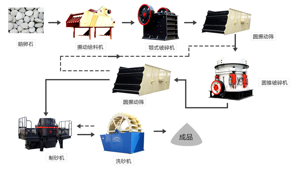 鵝卵石、河卵石生產(chǎn)線設(shè)備