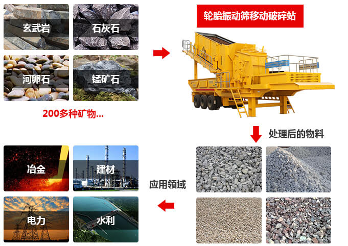 汽車車載移動碎石機應用領域 