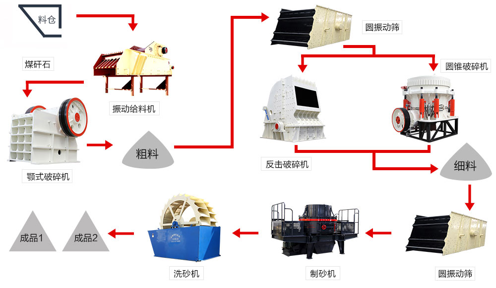 砂石料生產(chǎn)線流程