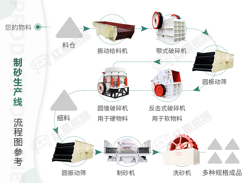 機(jī)制砂生產(chǎn)線