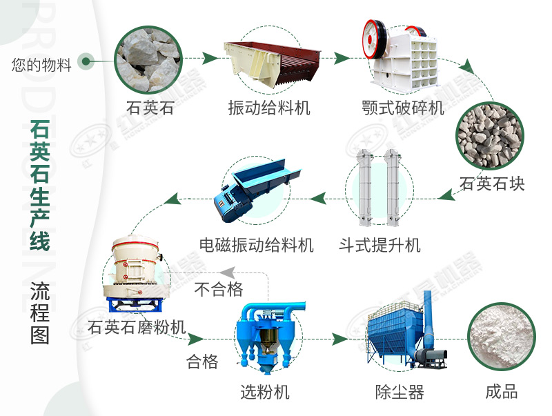 詳細(xì)的石英石磨粉生產(chǎn)工藝流程圖