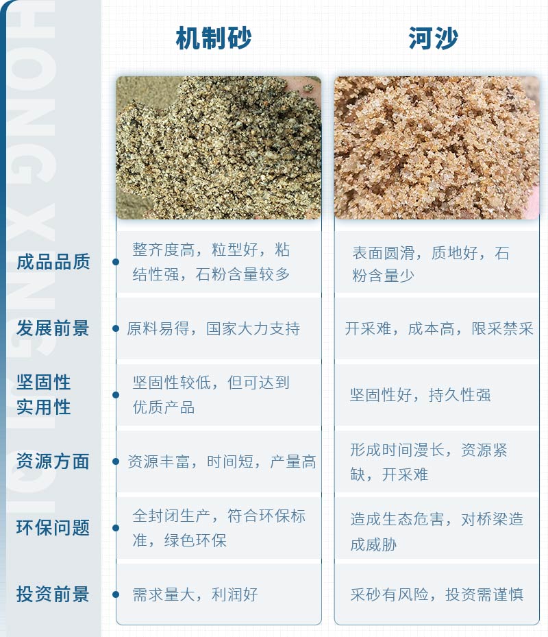 機(jī)制砂和河沙拌制混凝土哪個(gè)好？哪款設(shè)備制砂效果好？