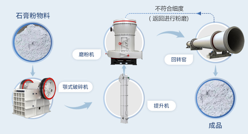 石膏粉生產(chǎn)流程